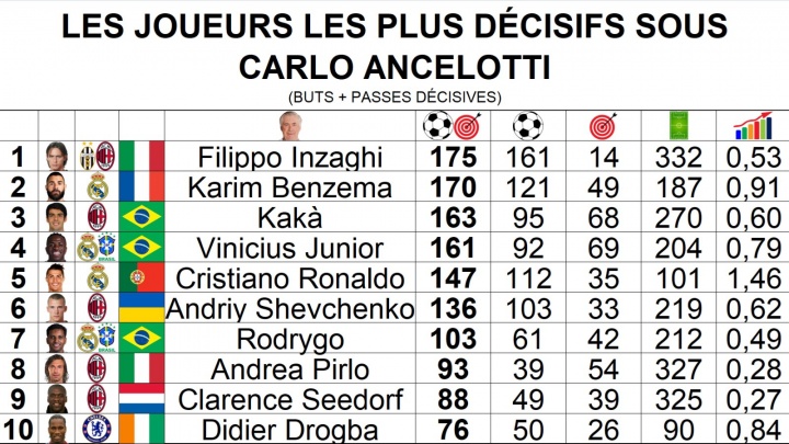 世界杯官网入口-安切洛蒂治下参与进球榜：因扎吉175球第一，C罗第5但效率断档第1