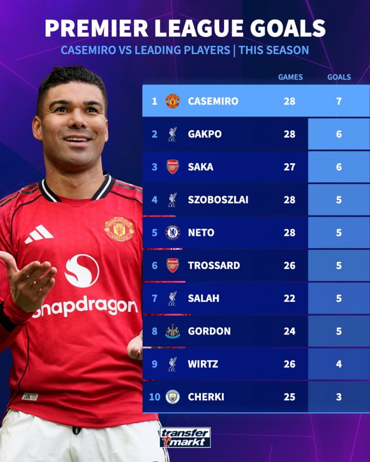 世界杯手机观看-卡塞米罗本赛季英超打进7球，多于萨卡、萨拉赫、维尔茨等球员